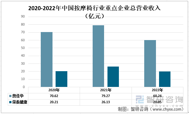 中国按摩椅行业现状：奥佳华vs荣泰健康尊龙凯时最新平台登陆一文读懂2022年(图2)