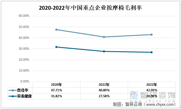 中国按摩椅行业现状：奥佳华vs荣泰健康尊龙凯时最新平台登陆一文读懂2022年