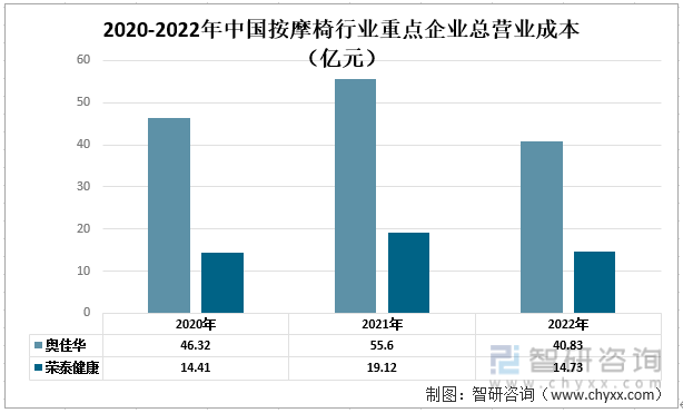 中国按摩椅行业现状：奥佳华vs荣泰健康尊龙凯时最新平台登陆一文读懂2022年(图6)