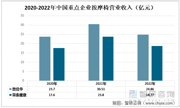 中国按摩椅行业现状：奥佳华vs荣泰健康尊龙凯时最新平台登陆一文读懂2022年(图3)