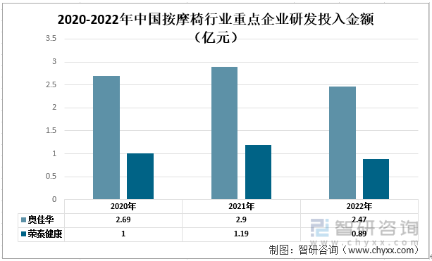 中国按摩椅行业现状：奥佳华vs荣泰健康尊龙凯时最新平台登陆一文读懂2022年(图4)