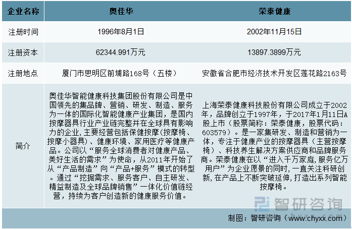 中国按摩椅行业现状：奥佳华vs荣泰健康尊龙凯时最新平台登陆一文读懂2022年(图7)