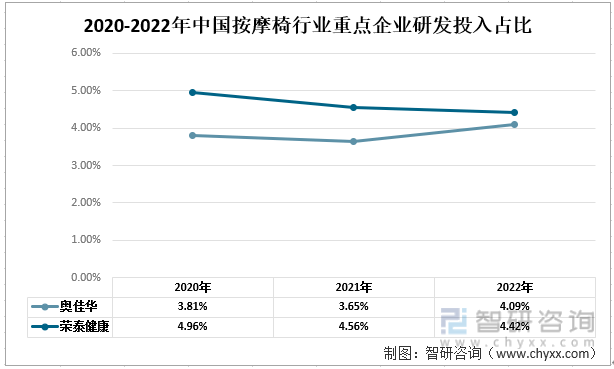 中国按摩椅行业现状：奥佳华vs荣泰健康尊龙凯时最新平台登陆一文读懂2022年(图8)